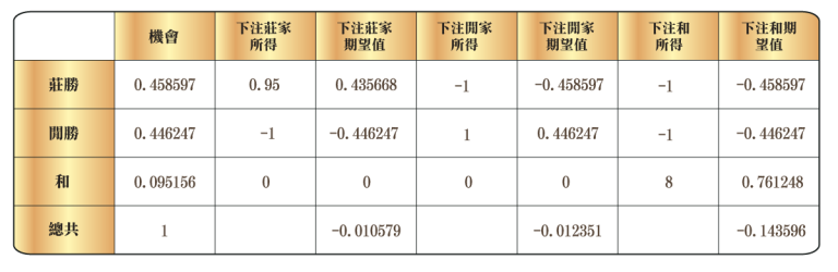 百家樂 撲克遊戲 玩法介紹 澳門賭場 投注 賠彩
